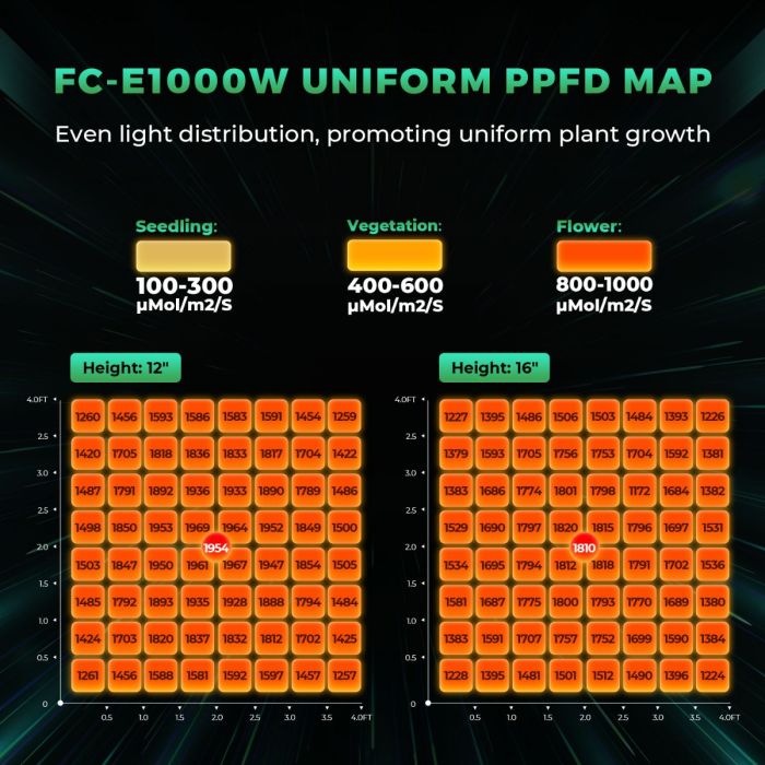 1000W FC-E1000W New Version Co - đánh giá và giá Led Grow Light 1000W Full Spectrum